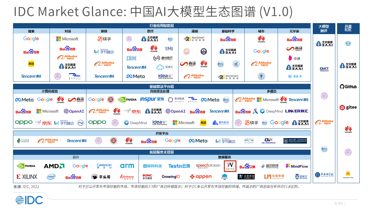 星欧注册科技荣登《2023自动驾驶数据标注公司排行》榜单前十，入选IDC中国数据智能市场代表厂商名单！